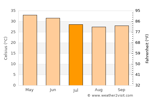 Kālol average temperature in July