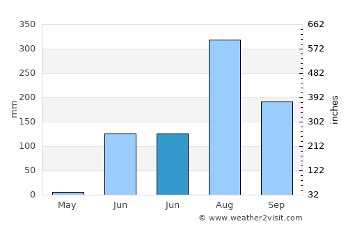 Kālol average rain in June
