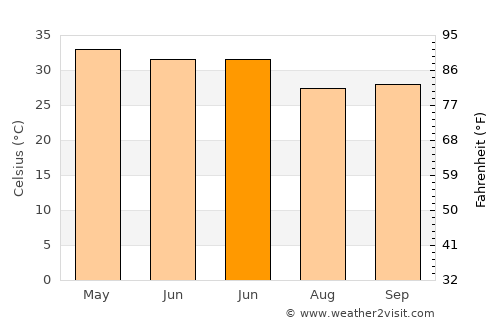 Kālol average temperature in June