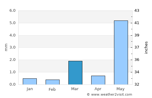 Kālol average rain in March