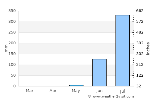 Kālol average rain in May