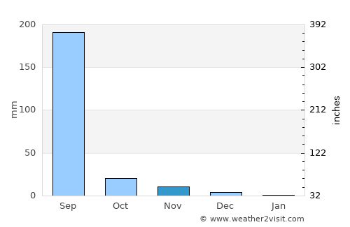 Kālol average rain in November