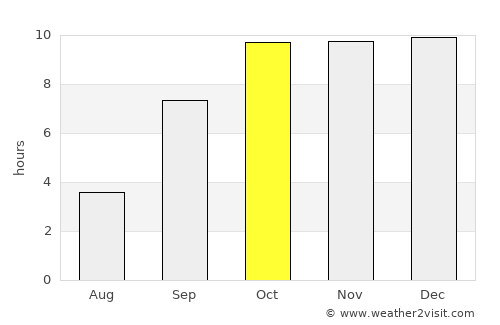 Kālol average rain in October