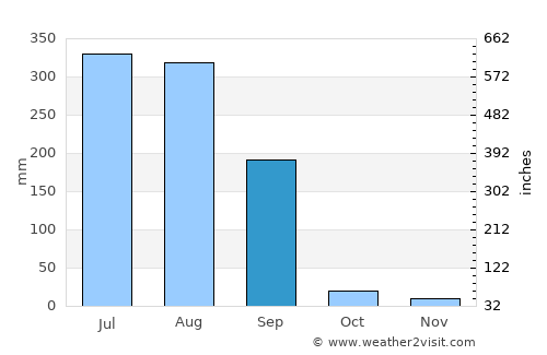 Kālol average rain in September