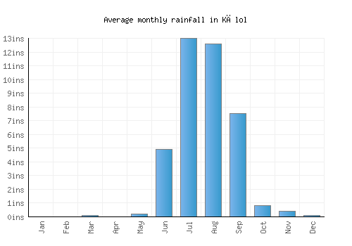 Kālol monthly rainfall chart (inches)