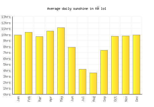 Kālol average daily sunshine chart