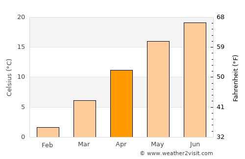 Káloz average temperature in April