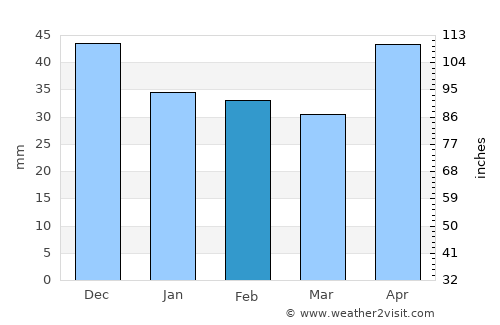 Káloz average rain in February