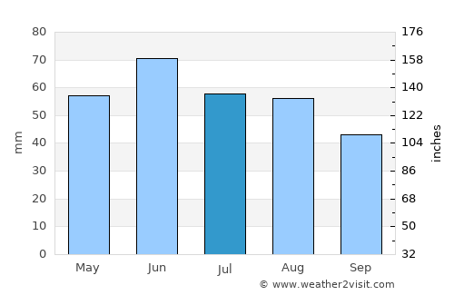 Káloz average rain in July