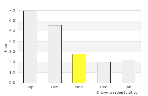 Káloz average rain in November