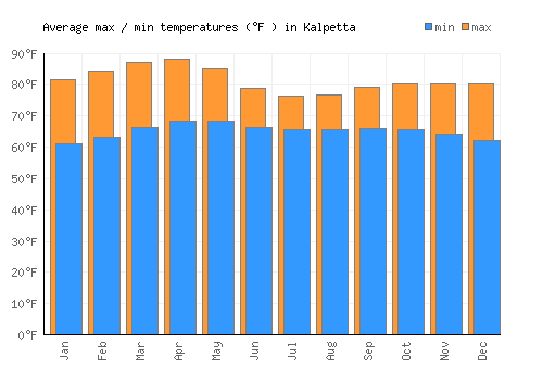Kalpetta average minimum / maximum temperatures (Fahrenheit)