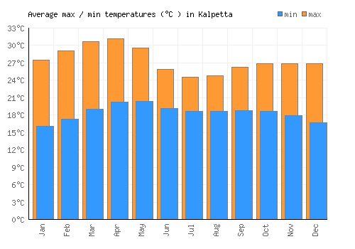 Kalpetta average minimum / maximum temperatures (Celsius)