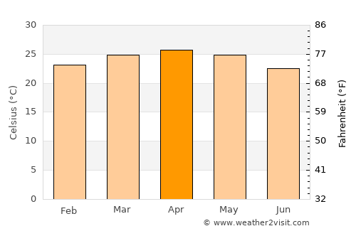 Kalpetta average temperature in April