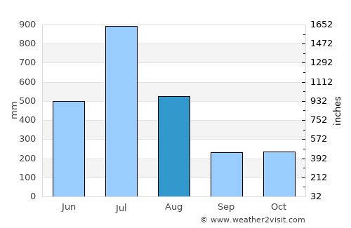 Kalpetta average rain in August