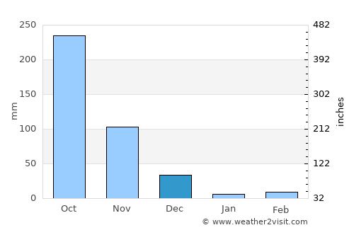 Kalpetta average rain in December