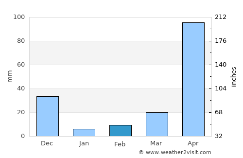 Kalpetta average rain in February