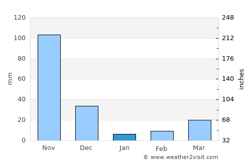 Kalpetta average rain in January