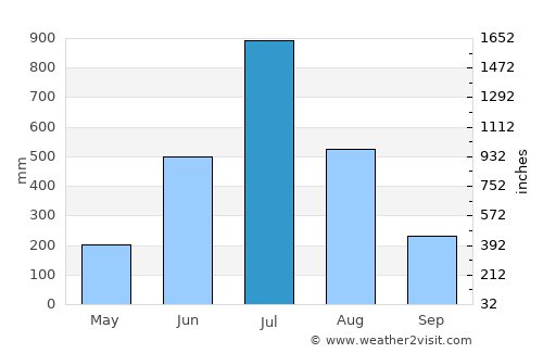 Kalpetta average rain in July