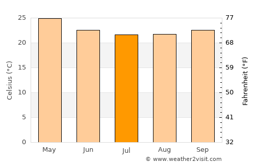 Kalpetta average temperature in July