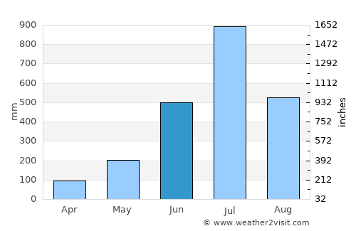 Kalpetta average rain in June