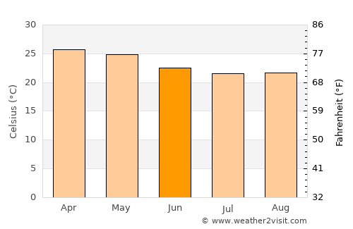 Kalpetta average temperature in June
