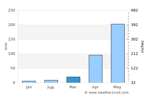Kalpetta average rain in March
