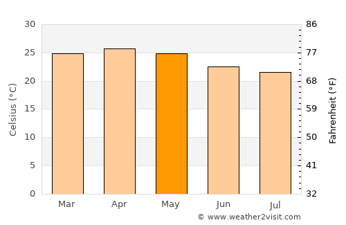 Kalpetta average temperature in May