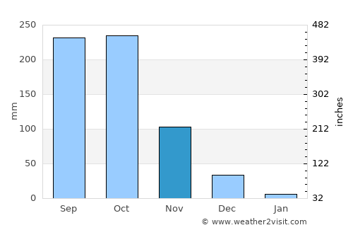 Kalpetta average rain in November