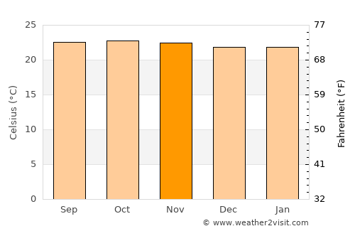 Kalpetta average temperature in November
