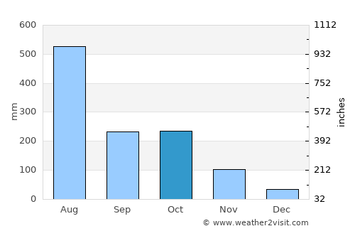 Kalpetta average rain in October