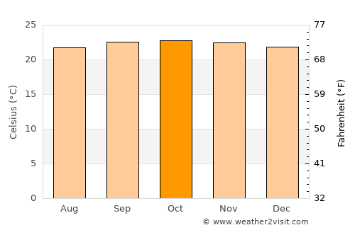 Kalpetta average temperature in October