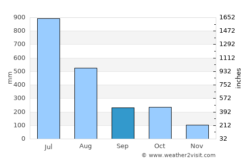 Kalpetta average rain in September