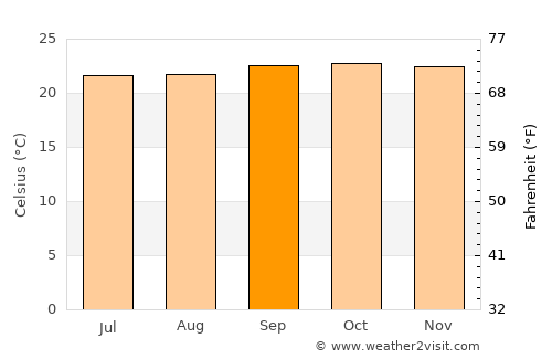 Kalpetta average temperature in September