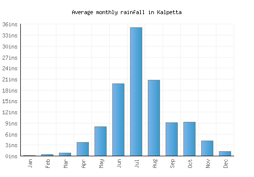 Kalpetta monthly rainfall chart (inches)