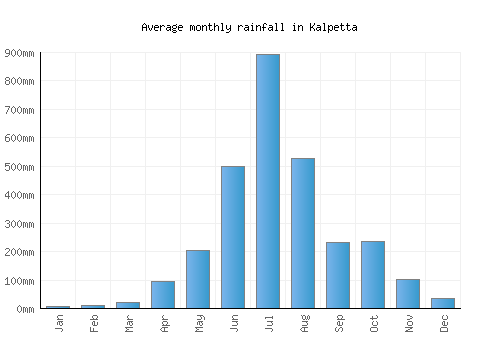 Kalpetta monthly rainfall chart (mm)