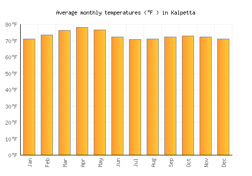 Kalpetta average temperature chart (Fahrenheit)