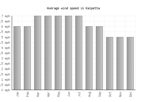 Kalpetta average winspeed by month (mph)