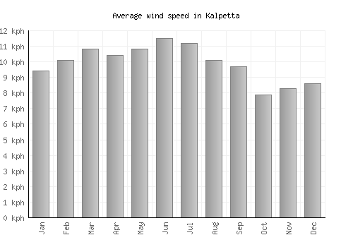 Kalpetta average winspeed by month (km/h)