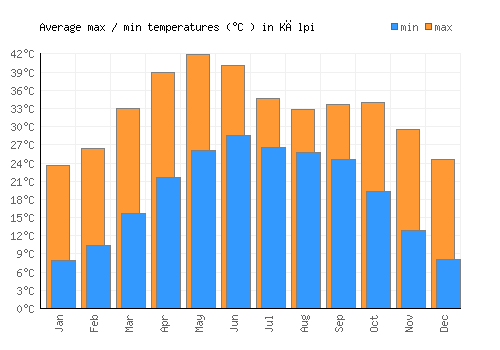 Kālpi average minimum / maximum temperatures (Celsius)