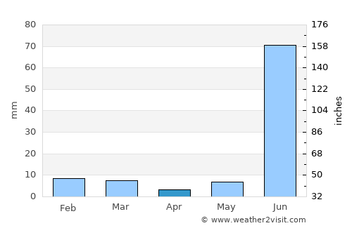 Kālpi average rain in April