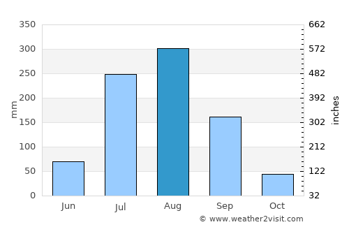 Kālpi average rain in August