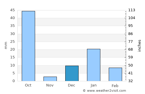 Kālpi average rain in December
