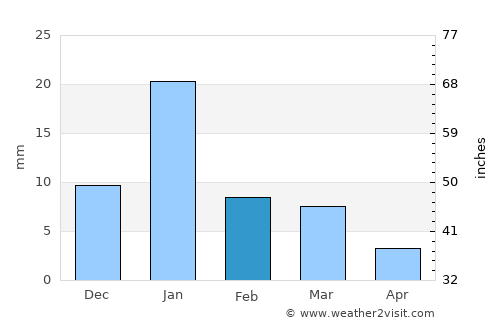 Kālpi average rain in February