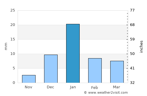 Kālpi average rain in January
