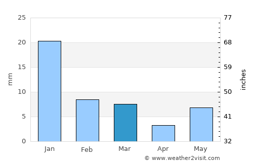 Kālpi average rain in March
