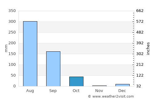 Kālpi average rain in October