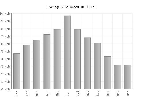 Kālpi average winspeed by month (km/h)