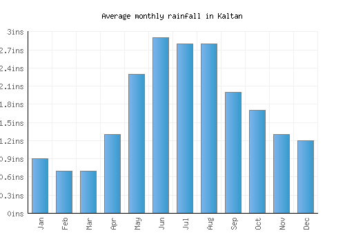 Kaltan monthly rainfall chart (inches)