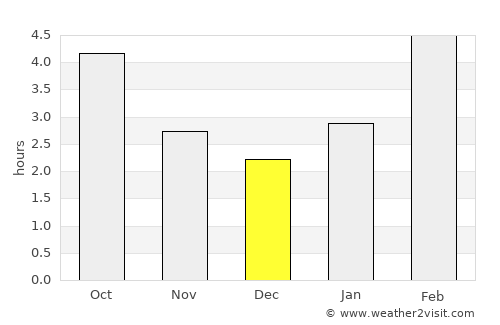 Kaltan average rain in December