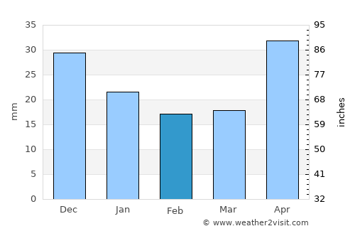 Kaltan average rain in February